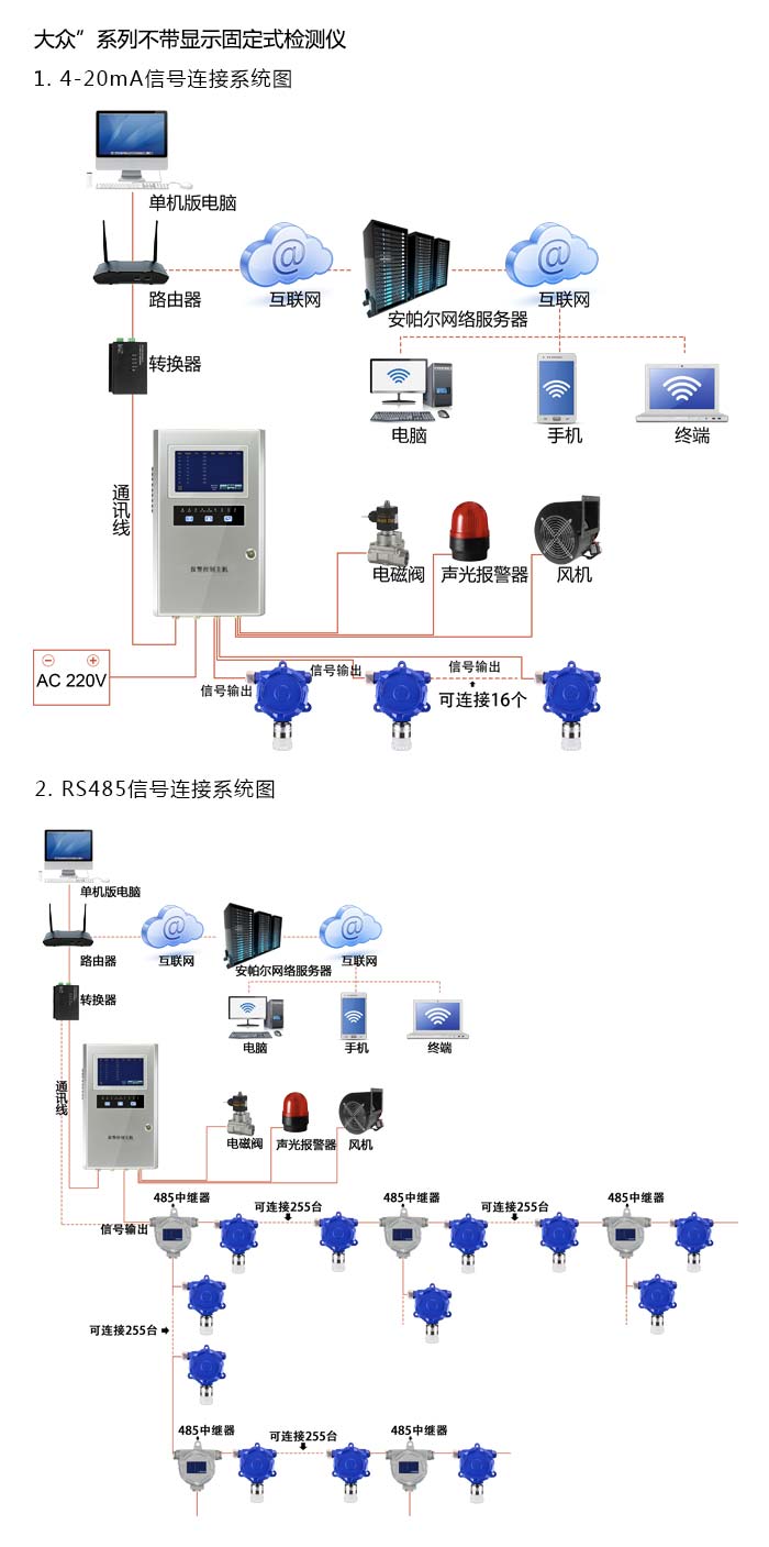 大眾固定在線式1-己烯氣體檢測儀不帶顯示型網(wǎng)絡(luò)版系統(tǒng)方案與案例