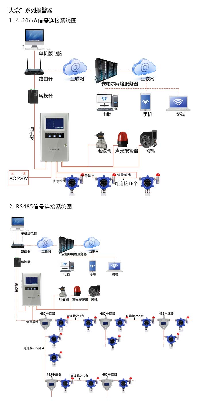 大眾固定在線式1-氯-2-溴乙烷氣體報警器型網絡版系統方案與案例