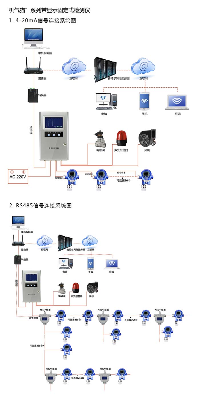 機氣貓固定在線式1-氯-2-甲基丙烷氣體檢測儀帶顯示型網絡版系統方案與案例